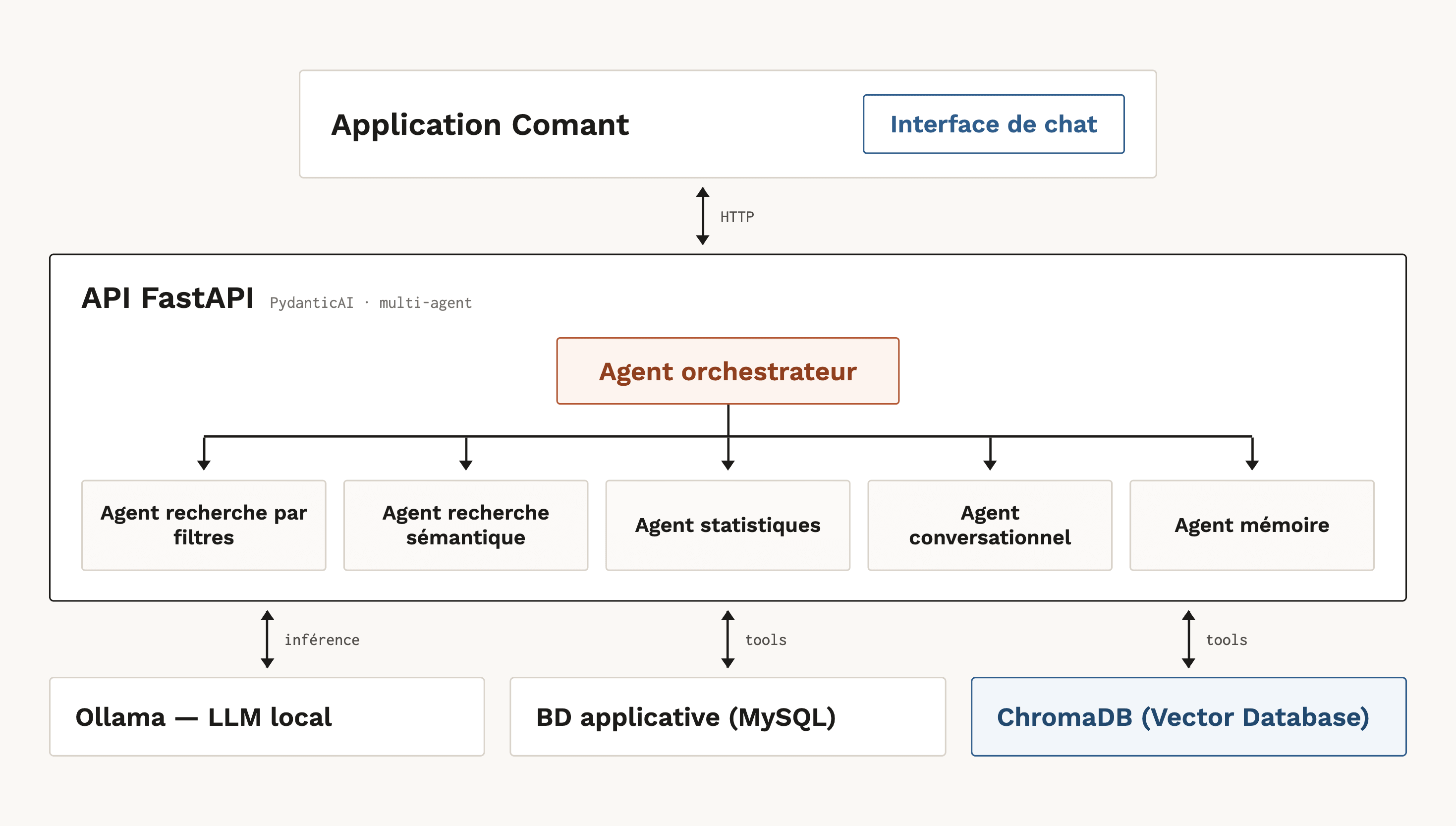 Comant chatbot interface